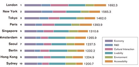 global city rankings|global cities index 2023.